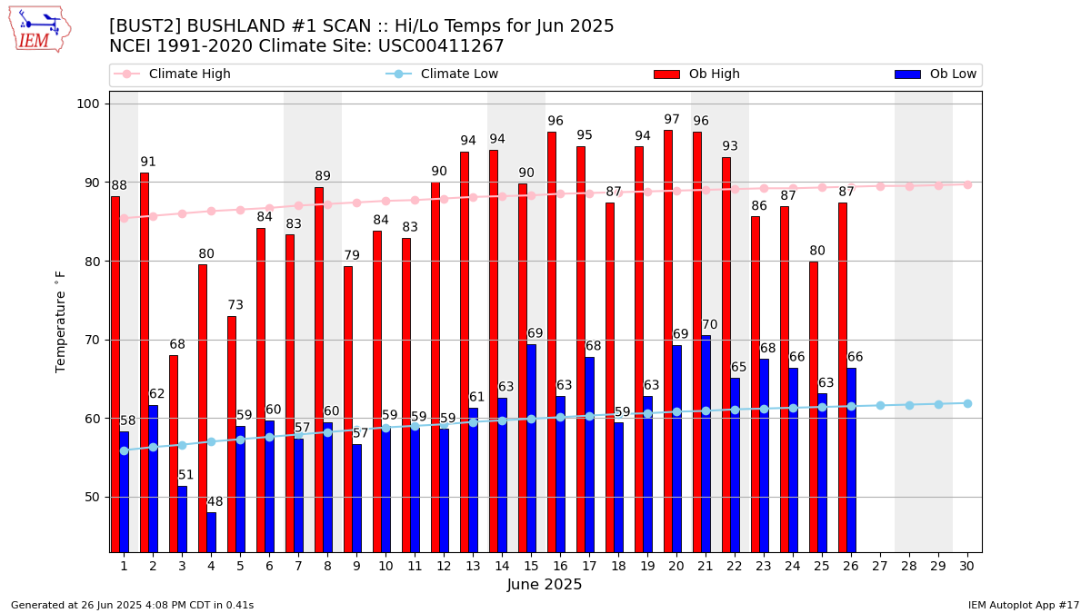 Monthly Plot
