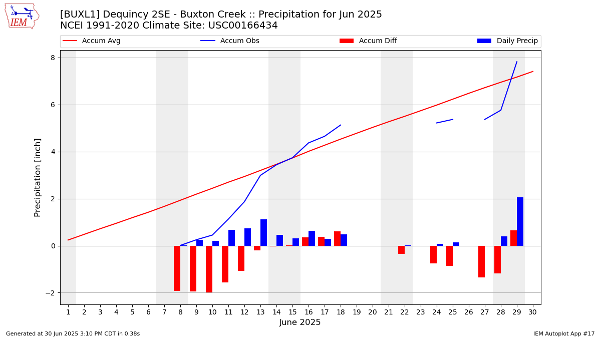 Monthly Plot