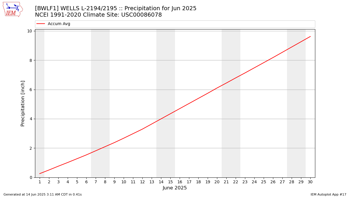 Monthly Plot