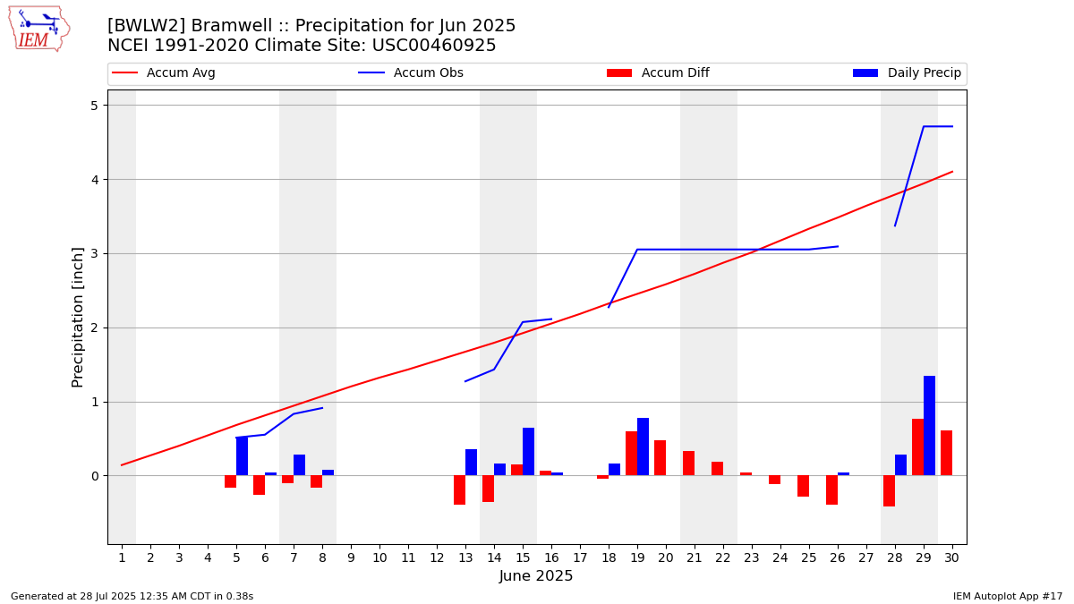 Monthly Plot
