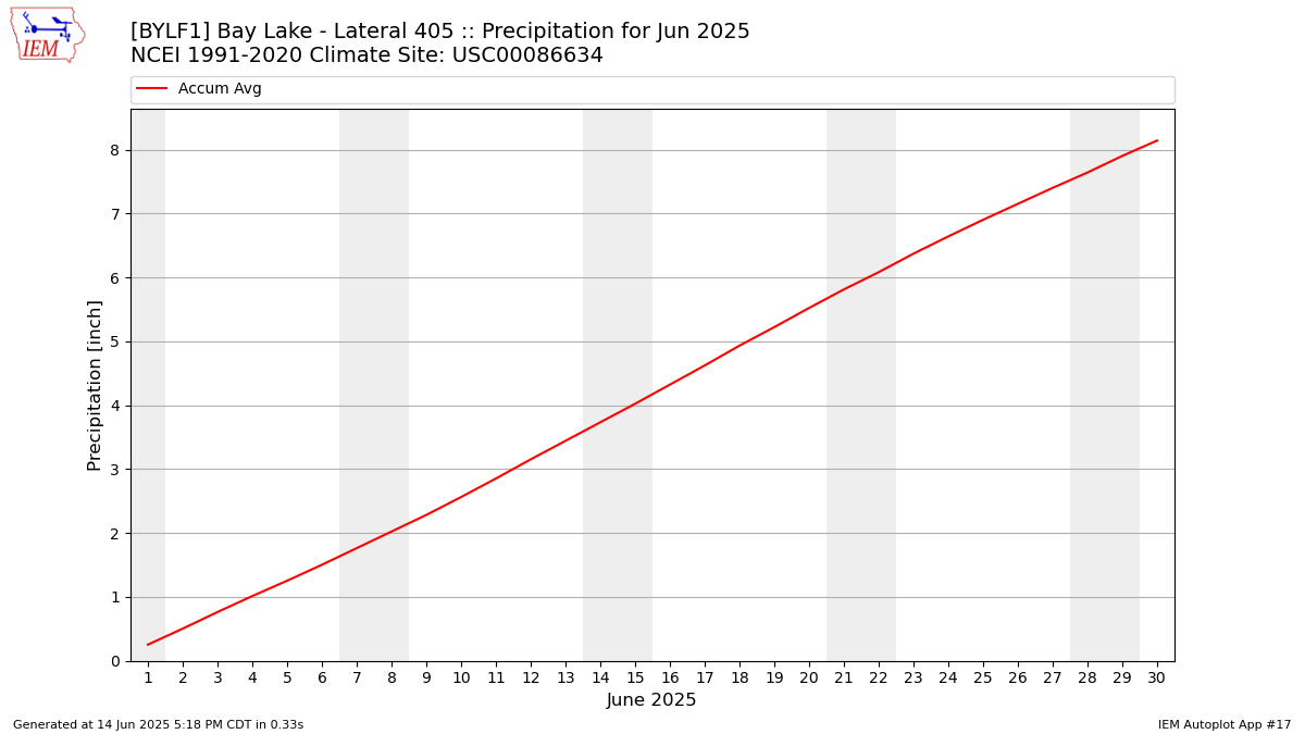 Monthly Plot