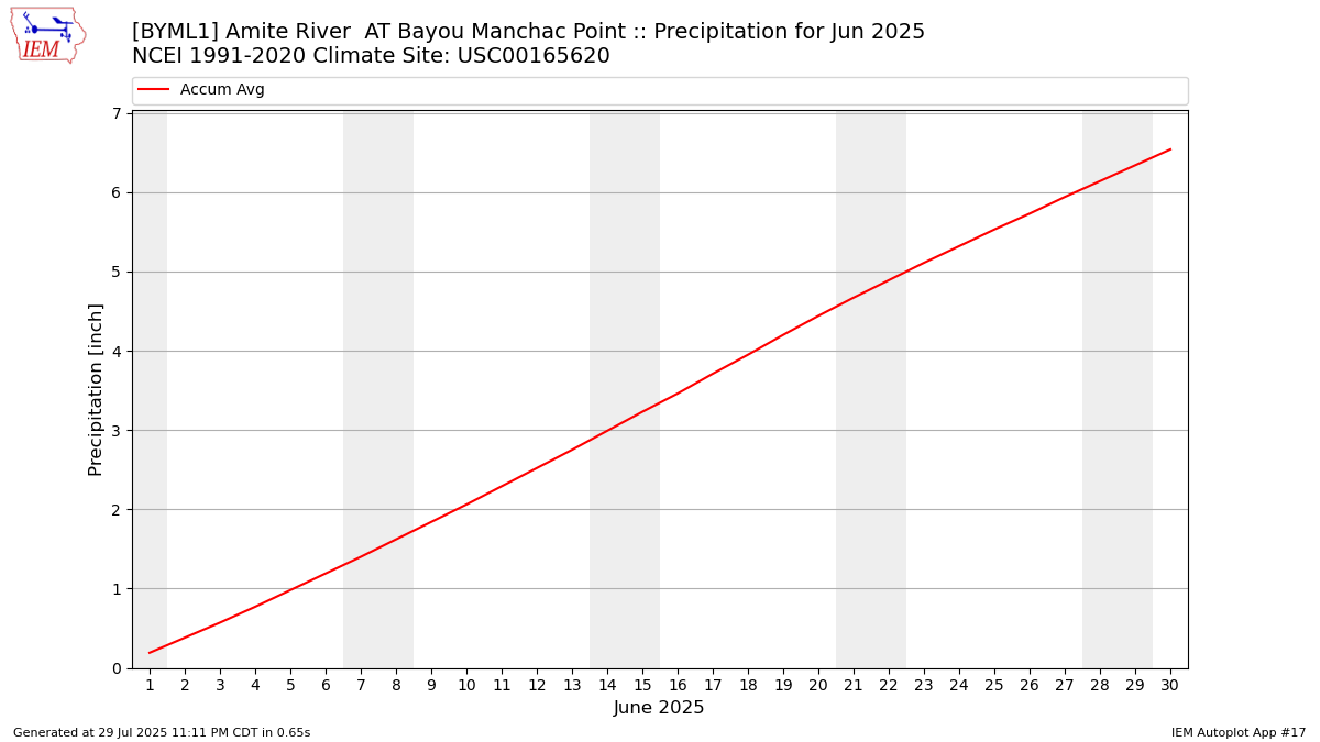 Monthly Plot