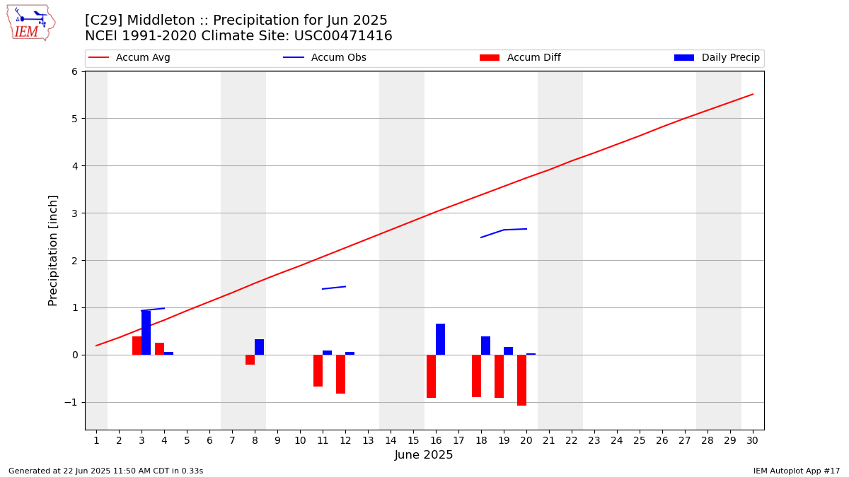 Monthly Plot