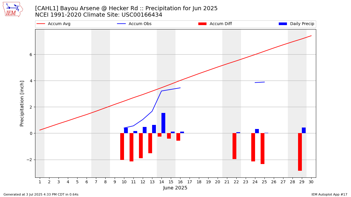 Monthly Plot