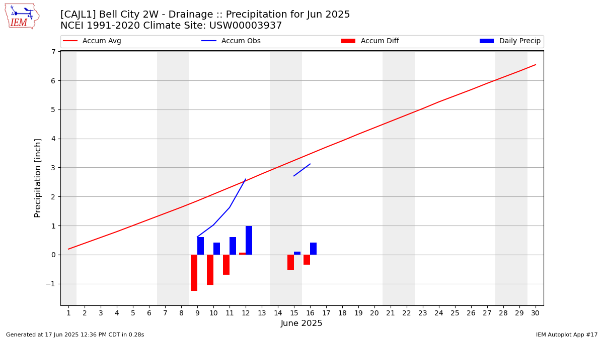 Monthly Plot