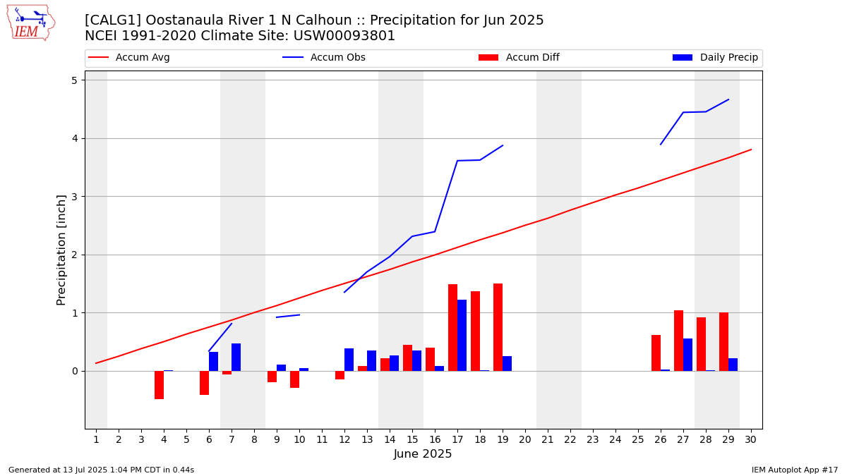 Monthly Plot