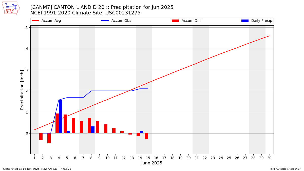 Monthly Plot