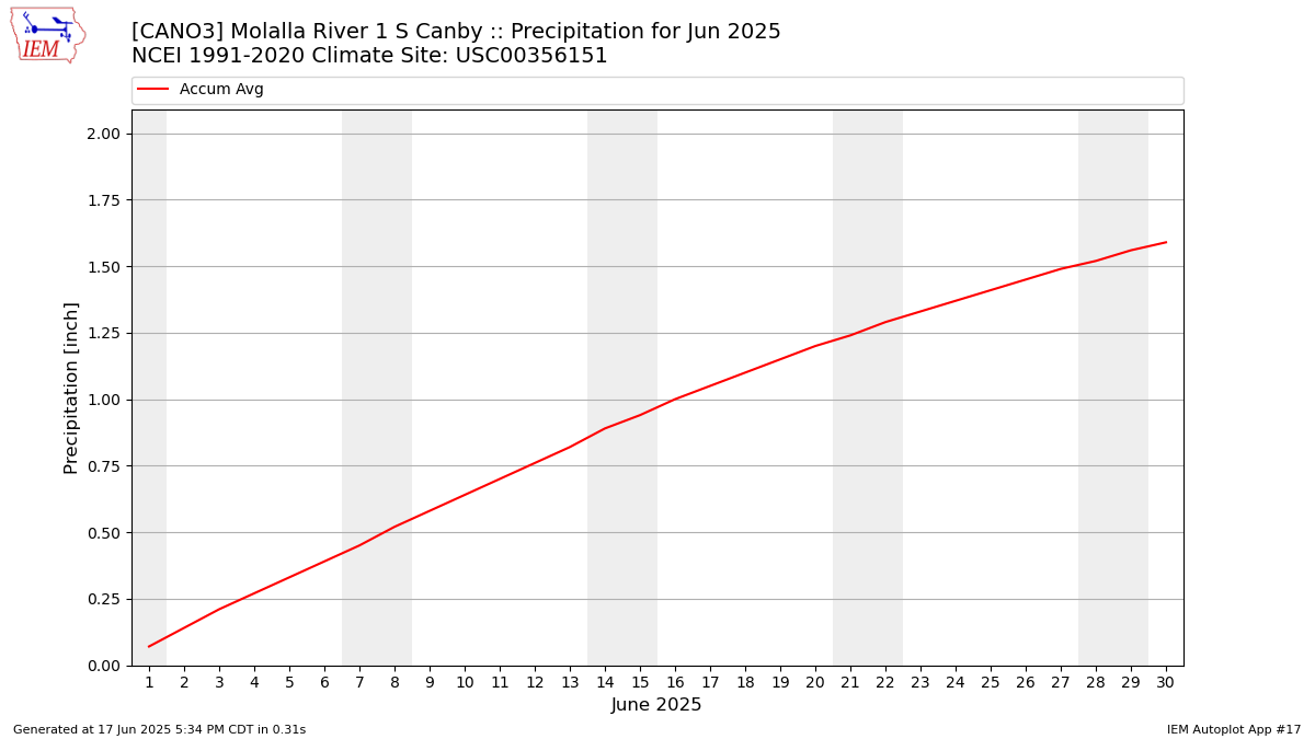 Monthly Plot