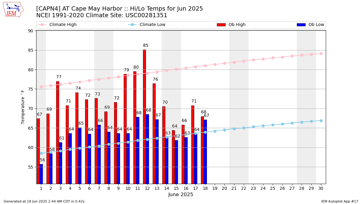Monthly Plot