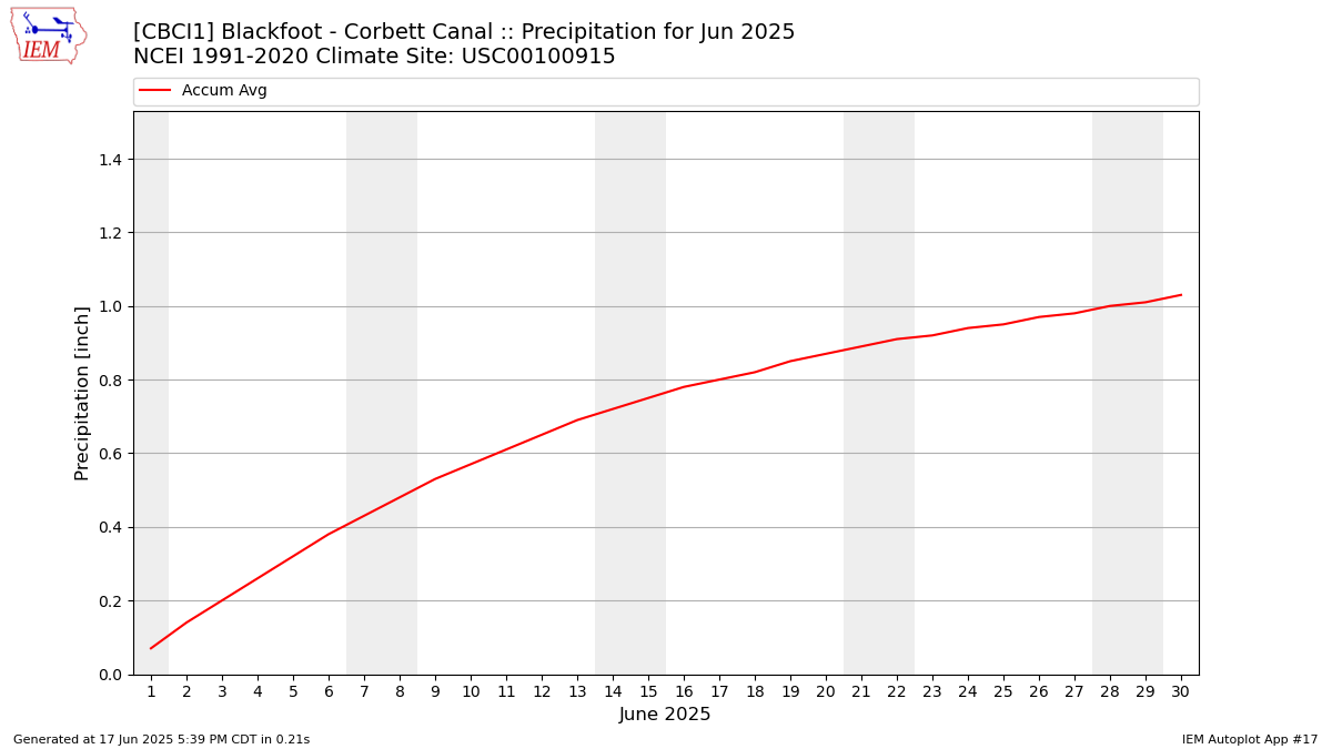 Monthly Plot