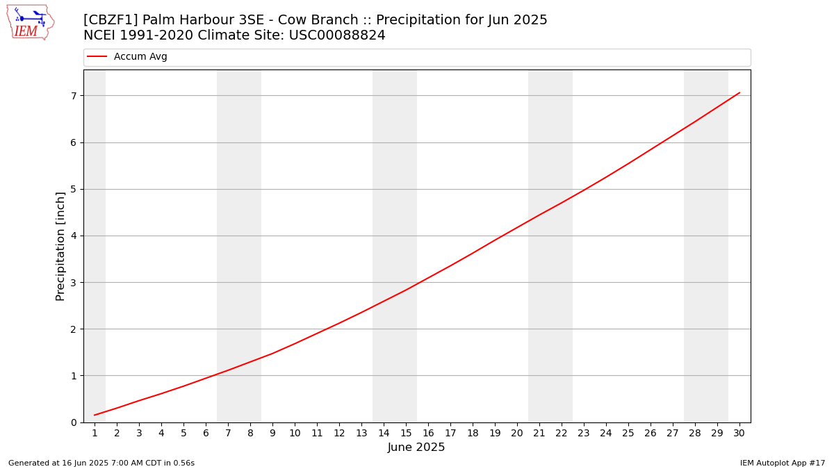 Monthly Plot