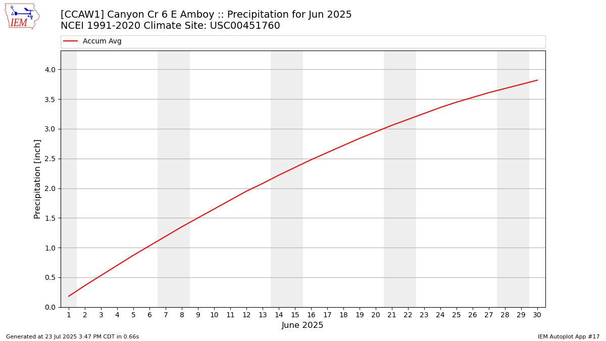 Monthly Plot