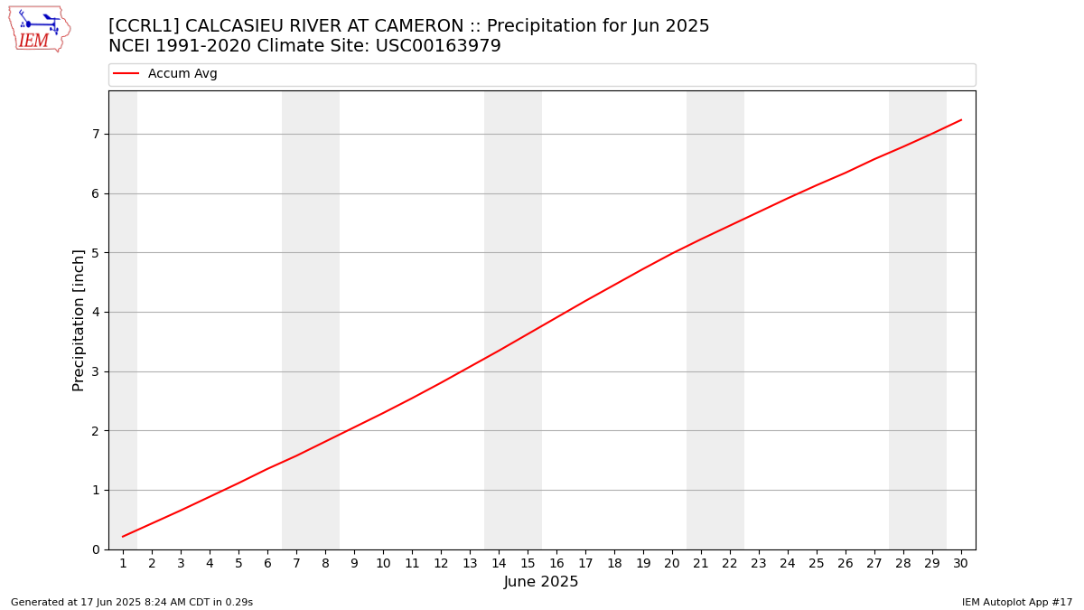 Monthly Plot