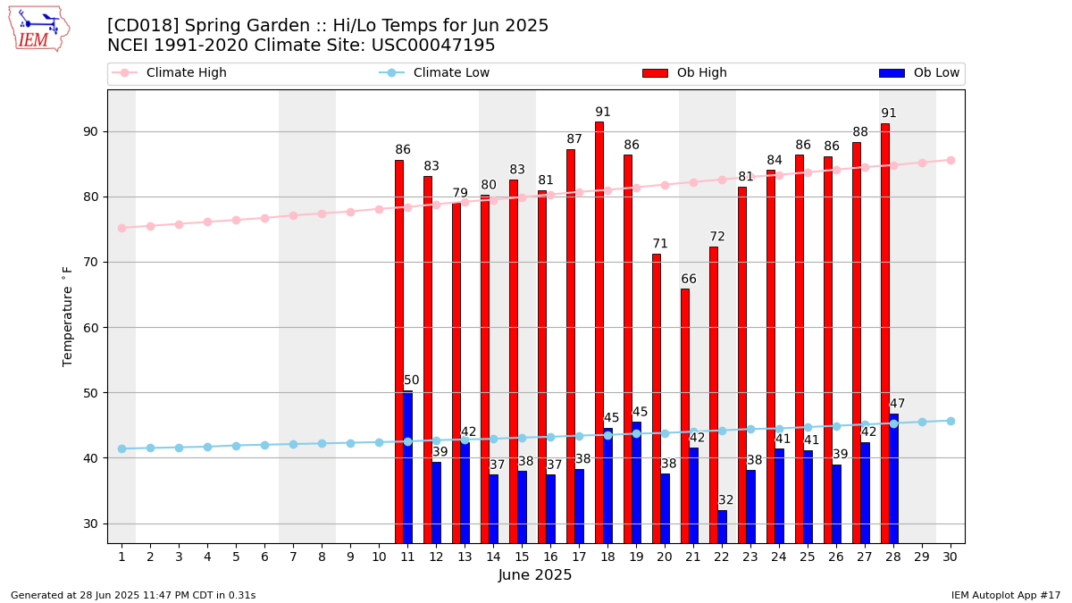 Monthly Plot