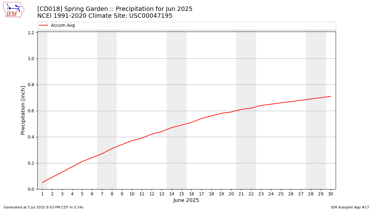 Monthly Plot