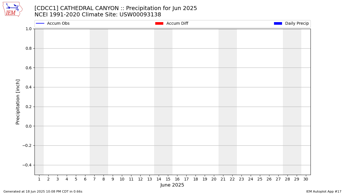 Monthly Plot