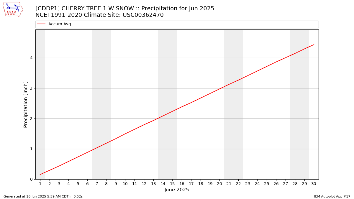 Monthly Plot