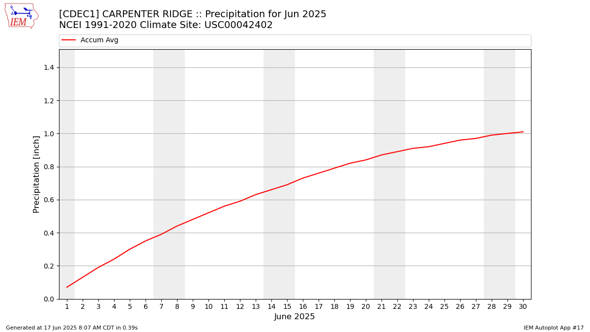 Monthly Plot