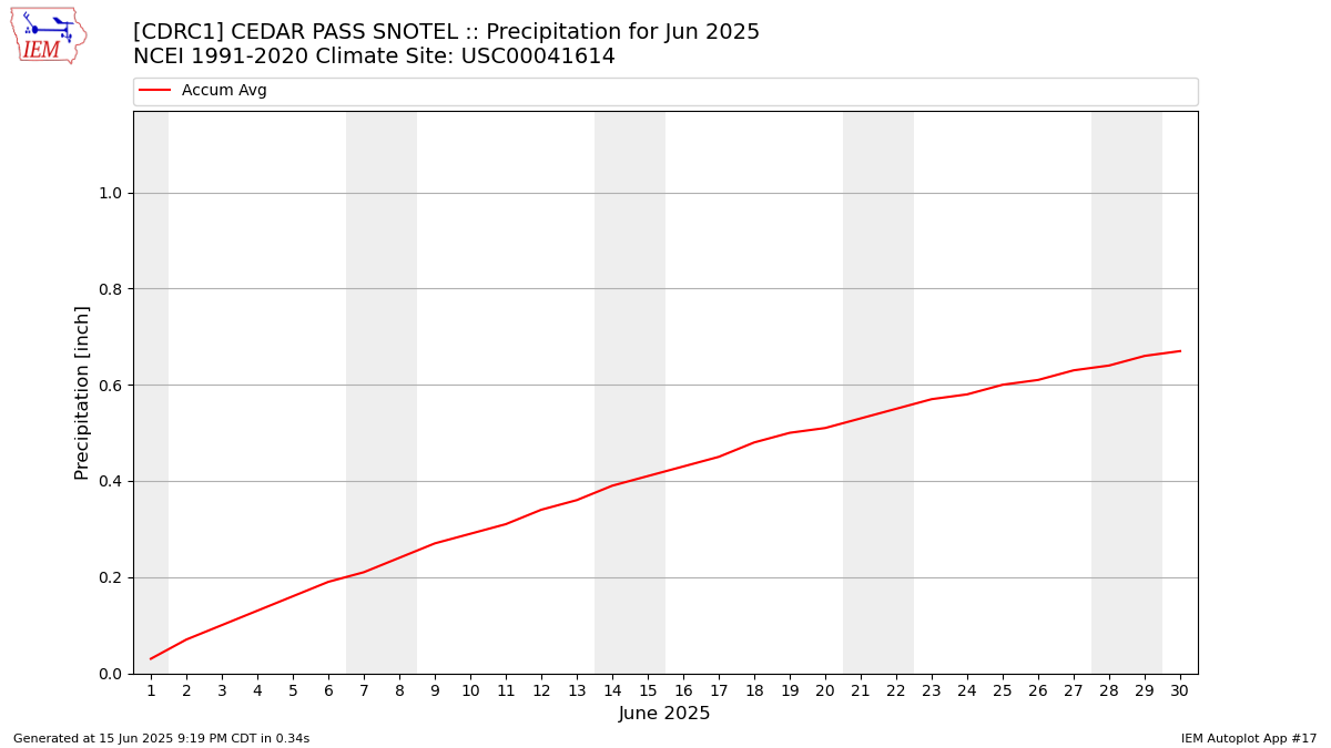 Monthly Plot