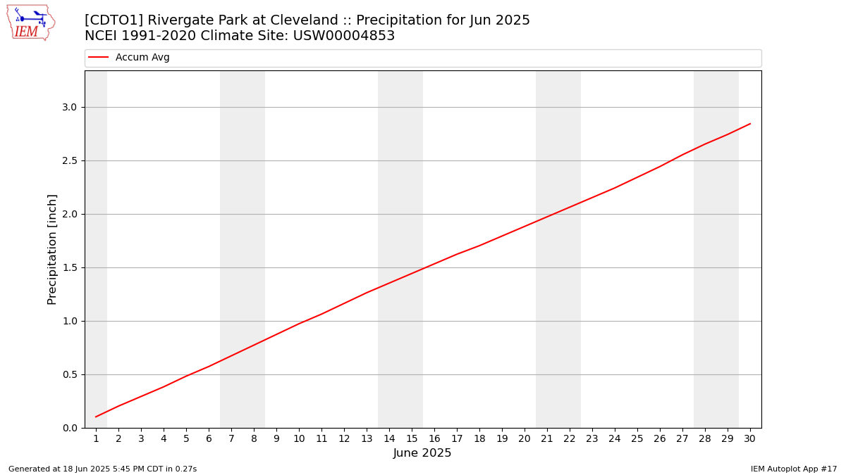 Monthly Plot