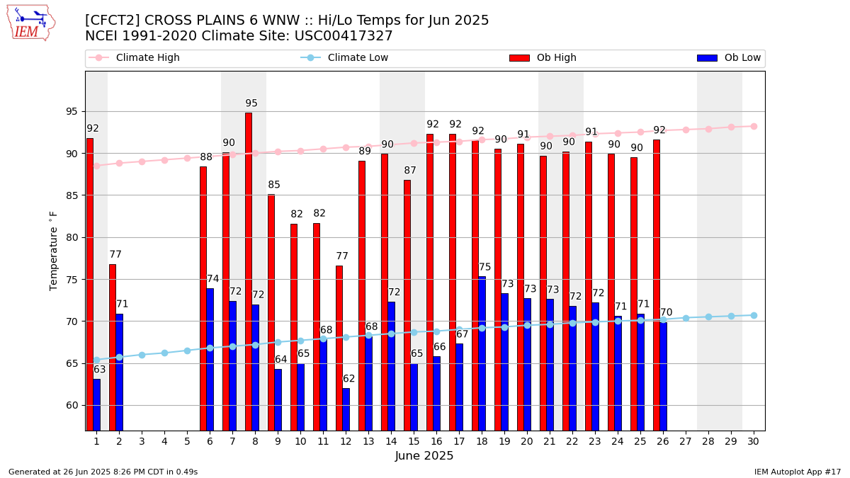 Monthly Plot