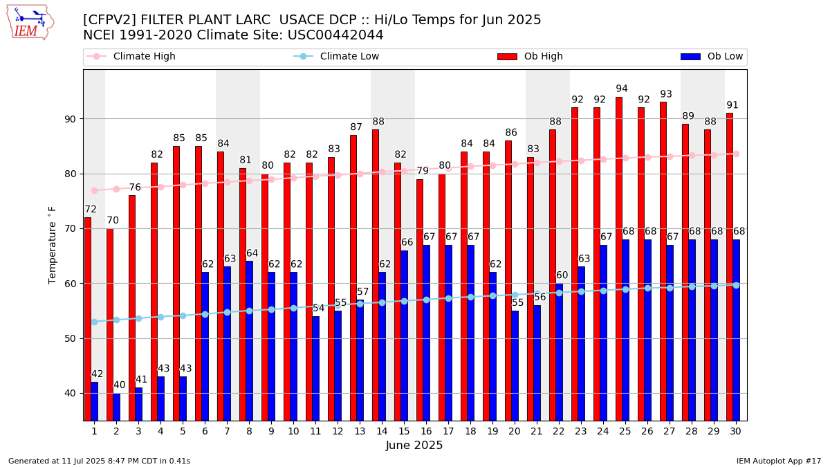 Monthly Plot