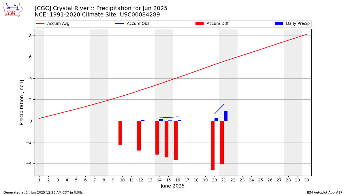 Monthly Plot