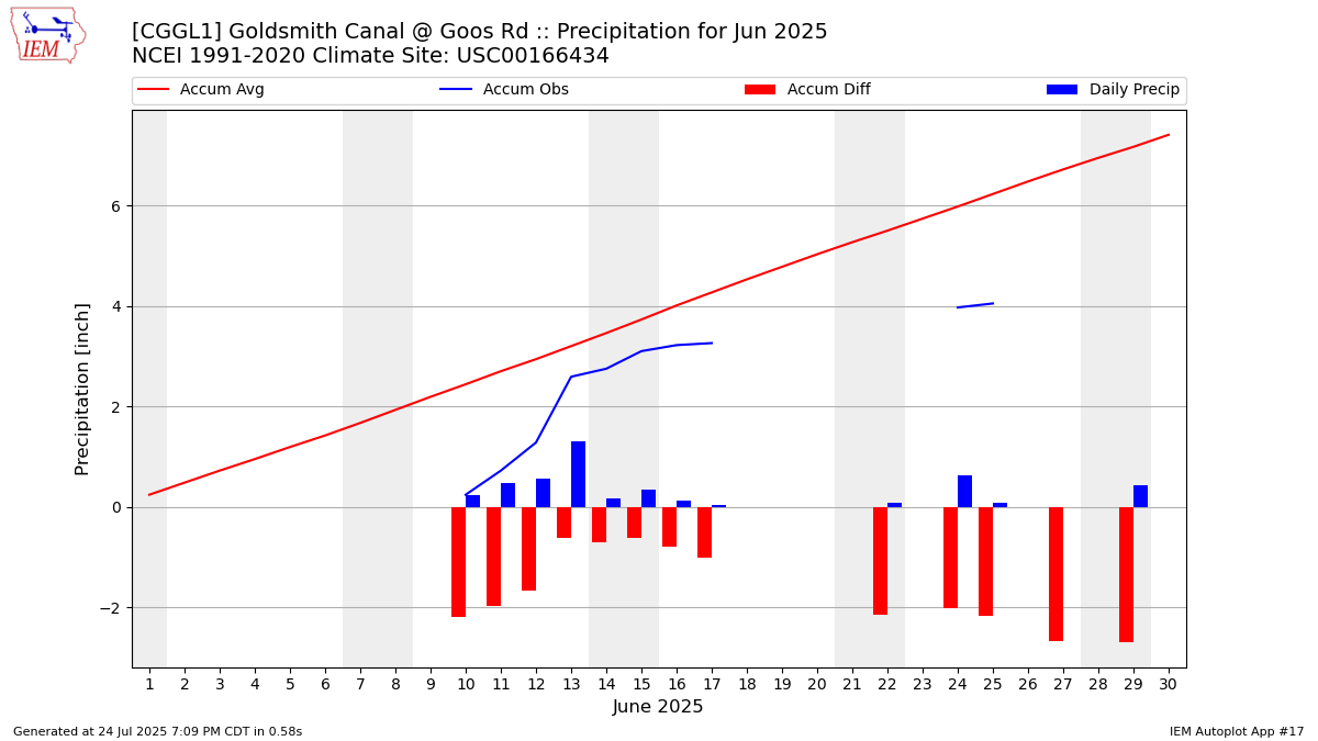 Monthly Plot