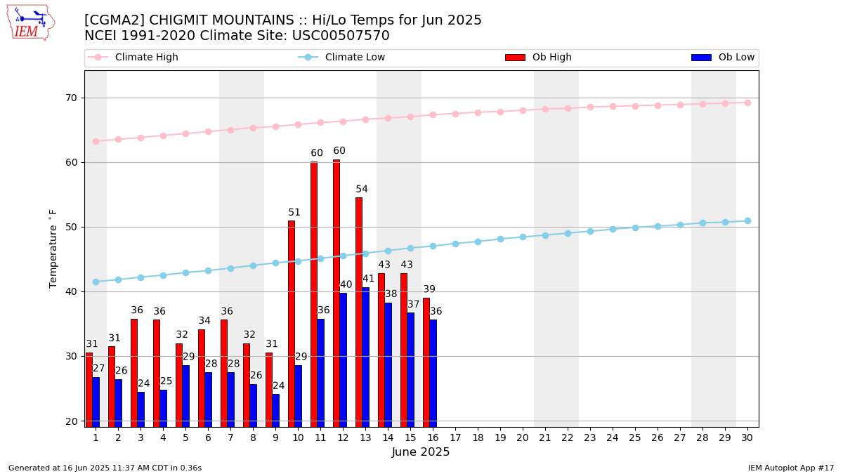 Monthly Plot