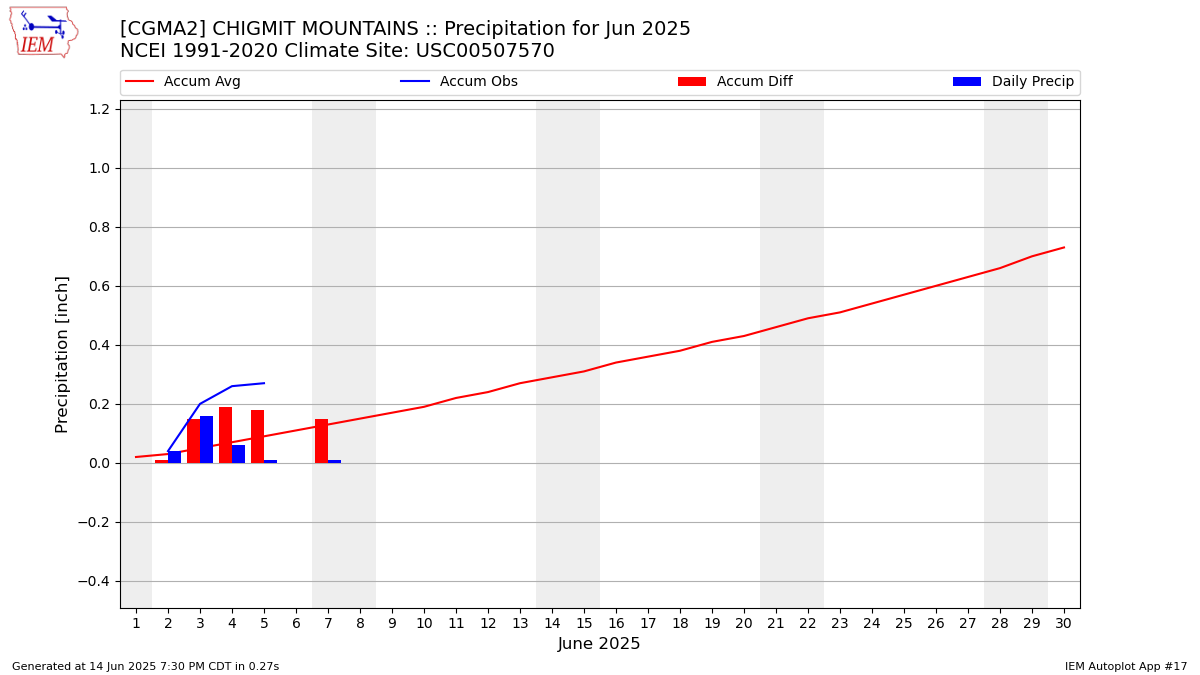 Monthly Plot