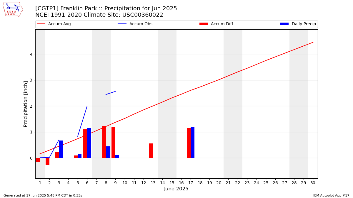 Monthly Plot