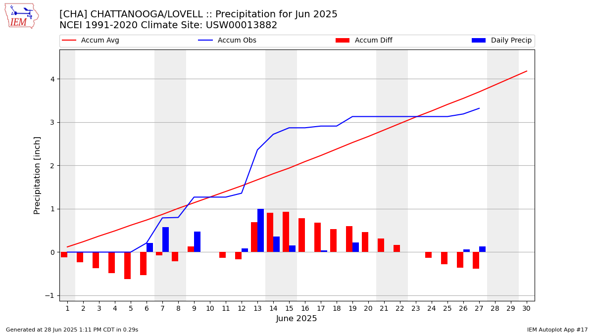 Monthly Plot