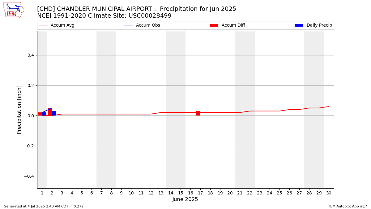 Monthly Plot