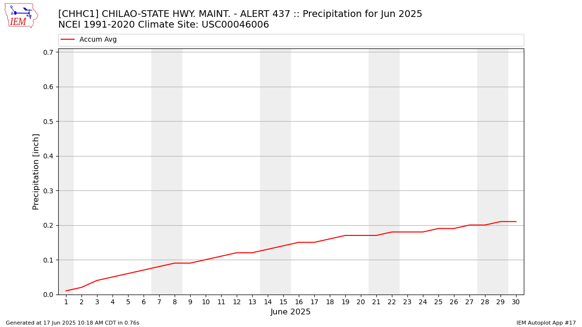 Monthly Plot