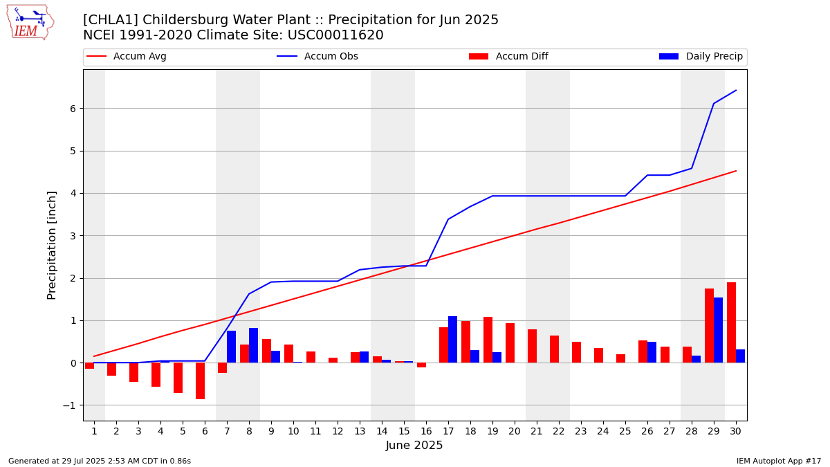 Monthly Plot
