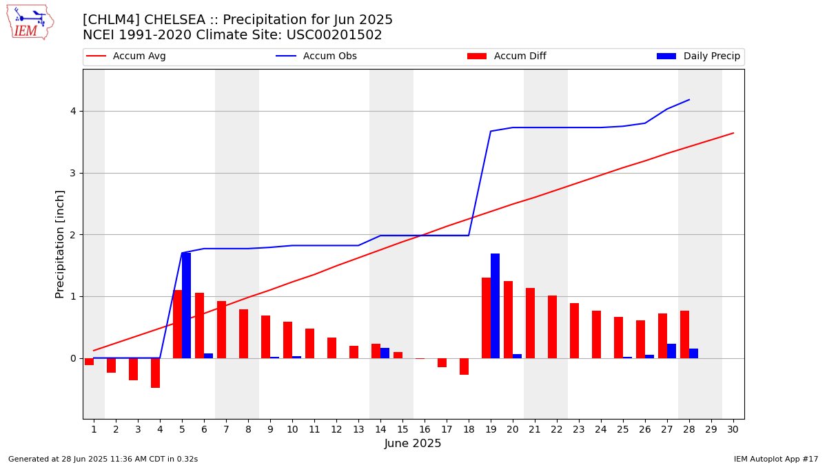 Monthly Plot