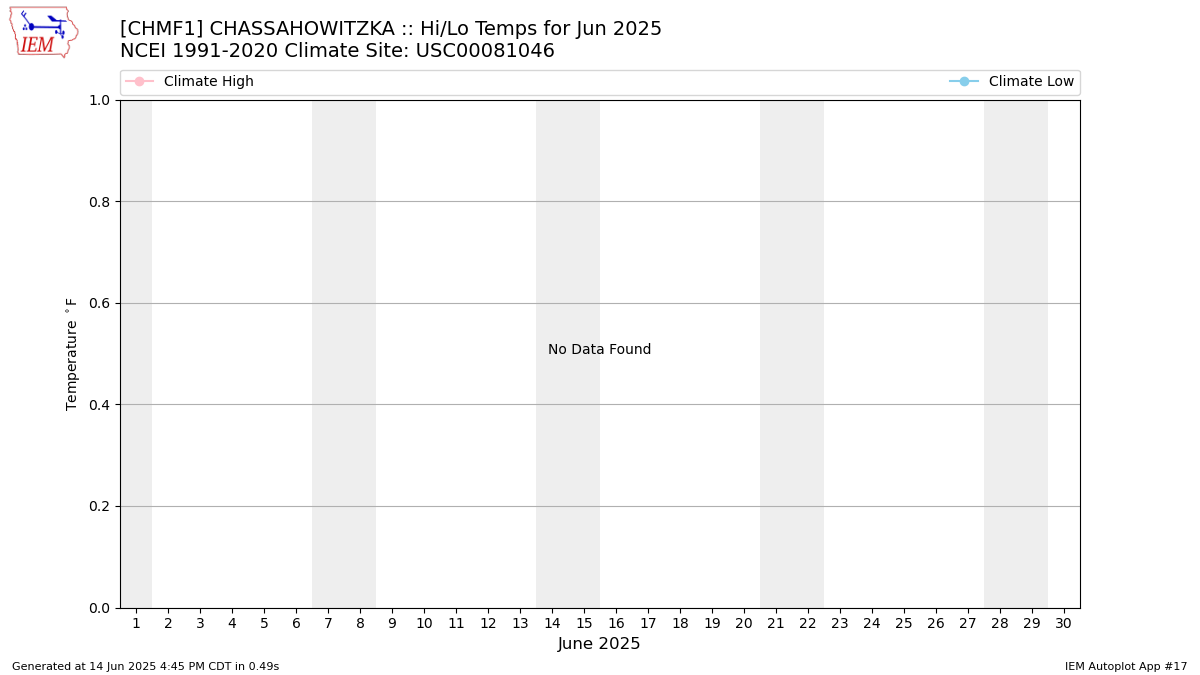 Monthly Plot