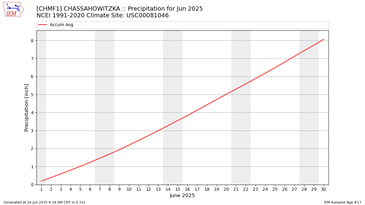 Monthly Plot