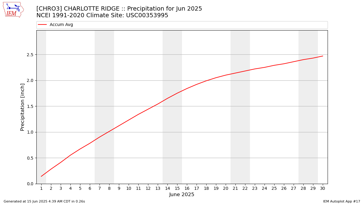Monthly Plot