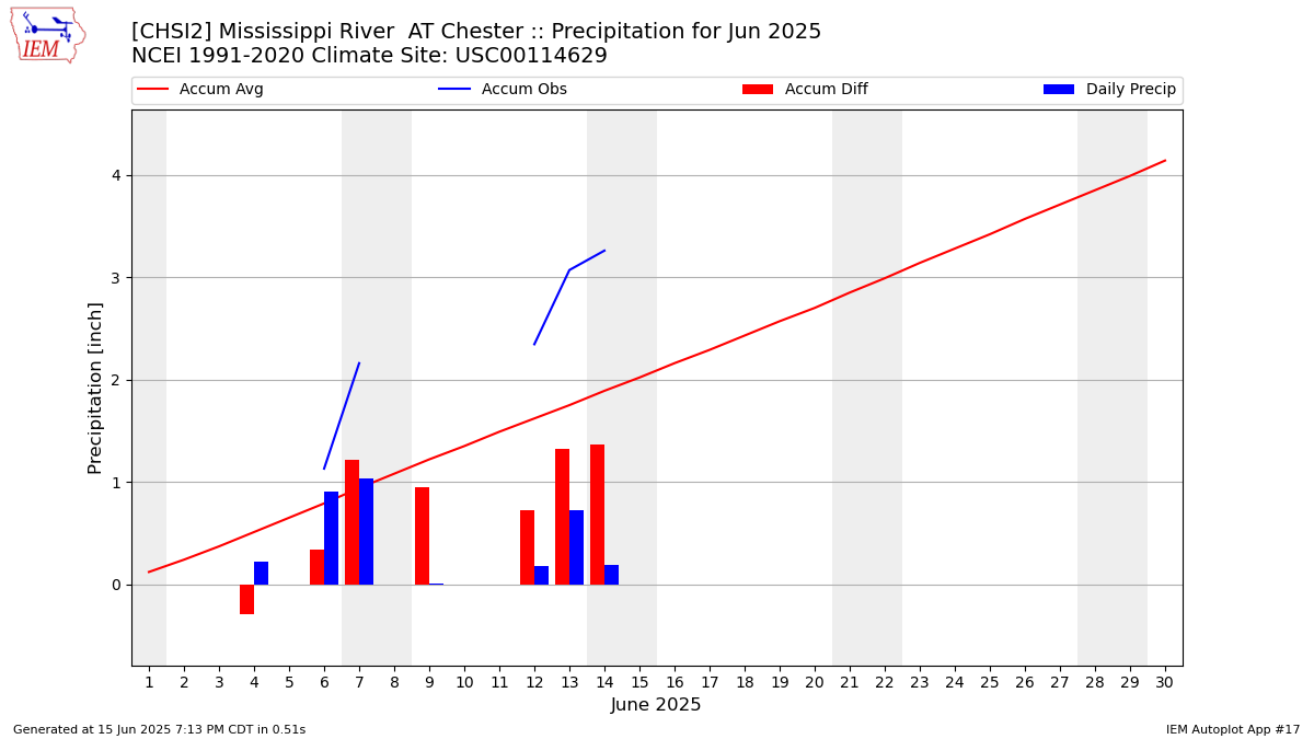 Monthly Plot