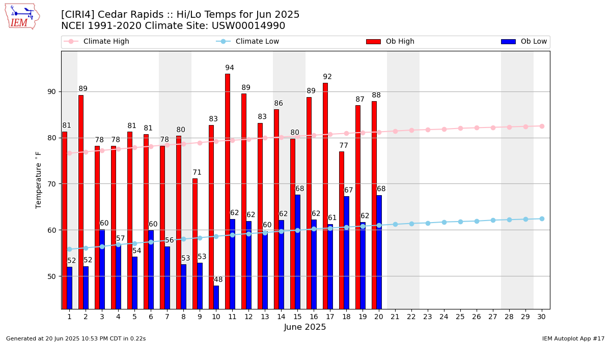 Monthly Plot