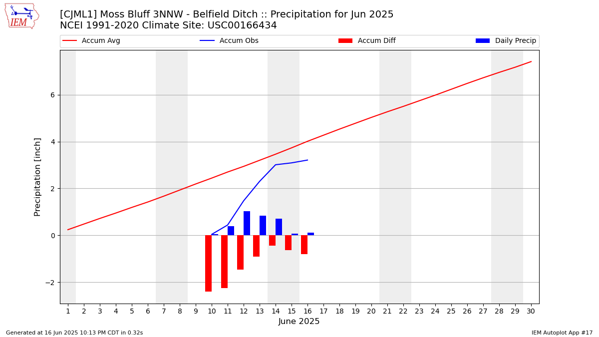 Monthly Plot