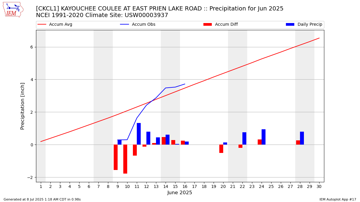 Monthly Plot