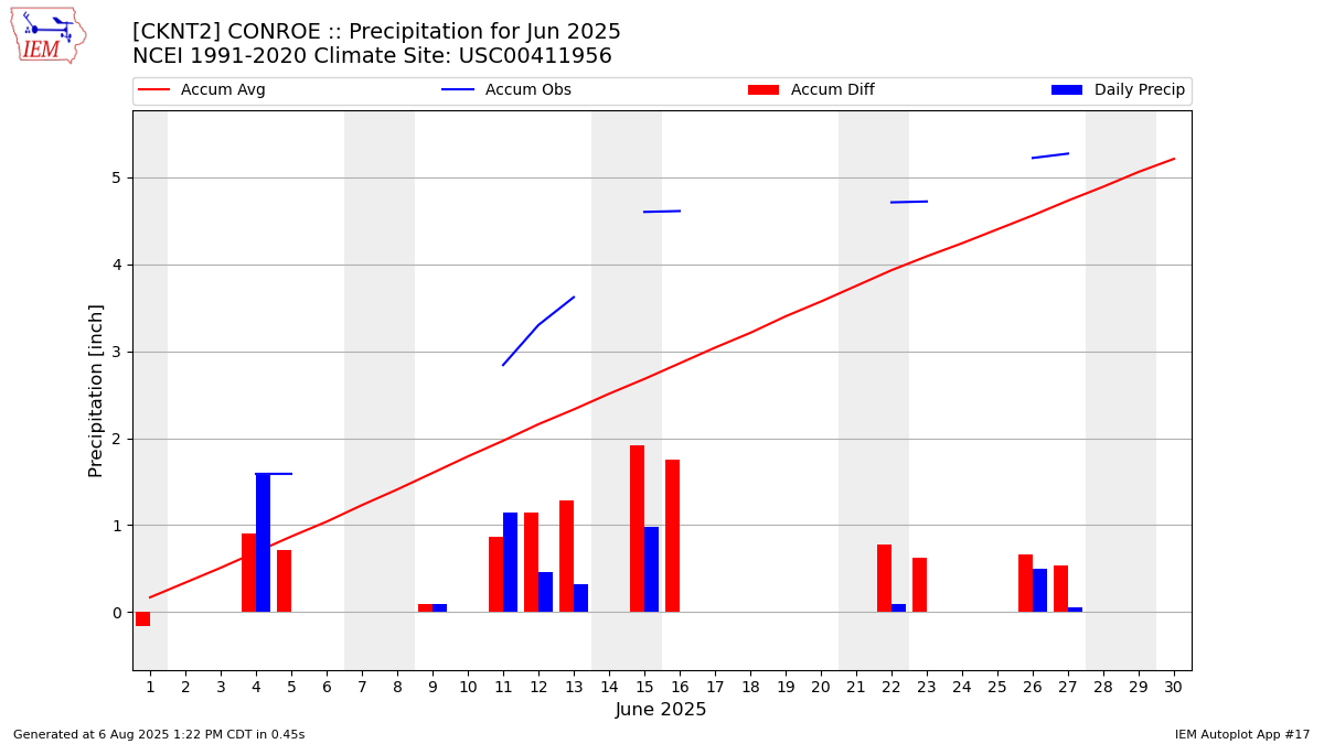 Monthly Plot