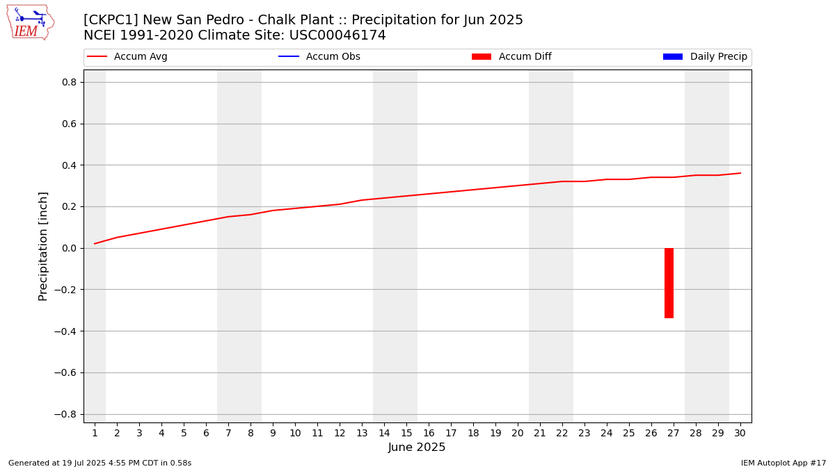 Monthly Plot