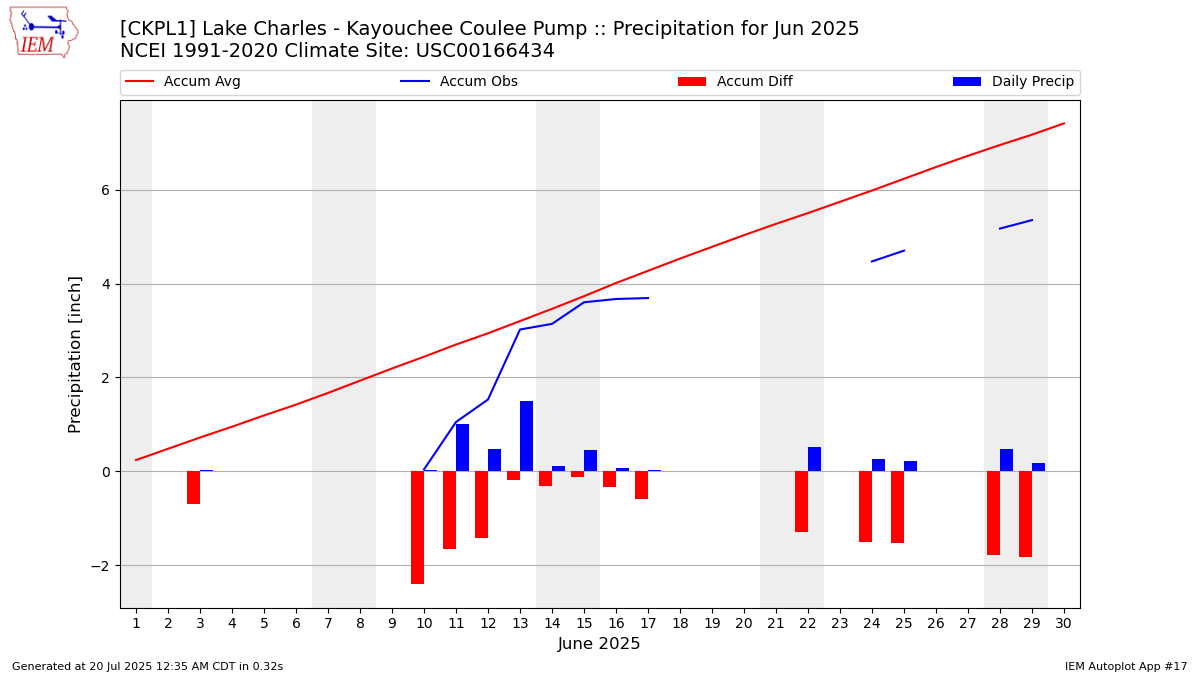 Monthly Plot