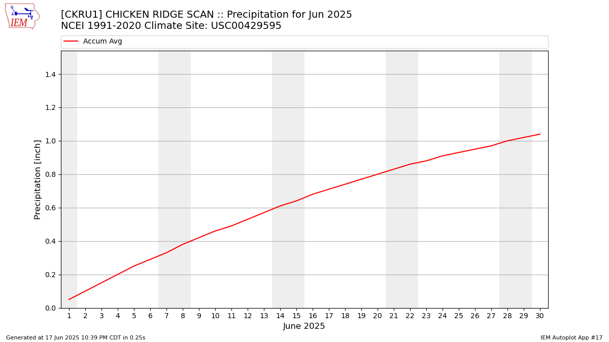 Monthly Plot