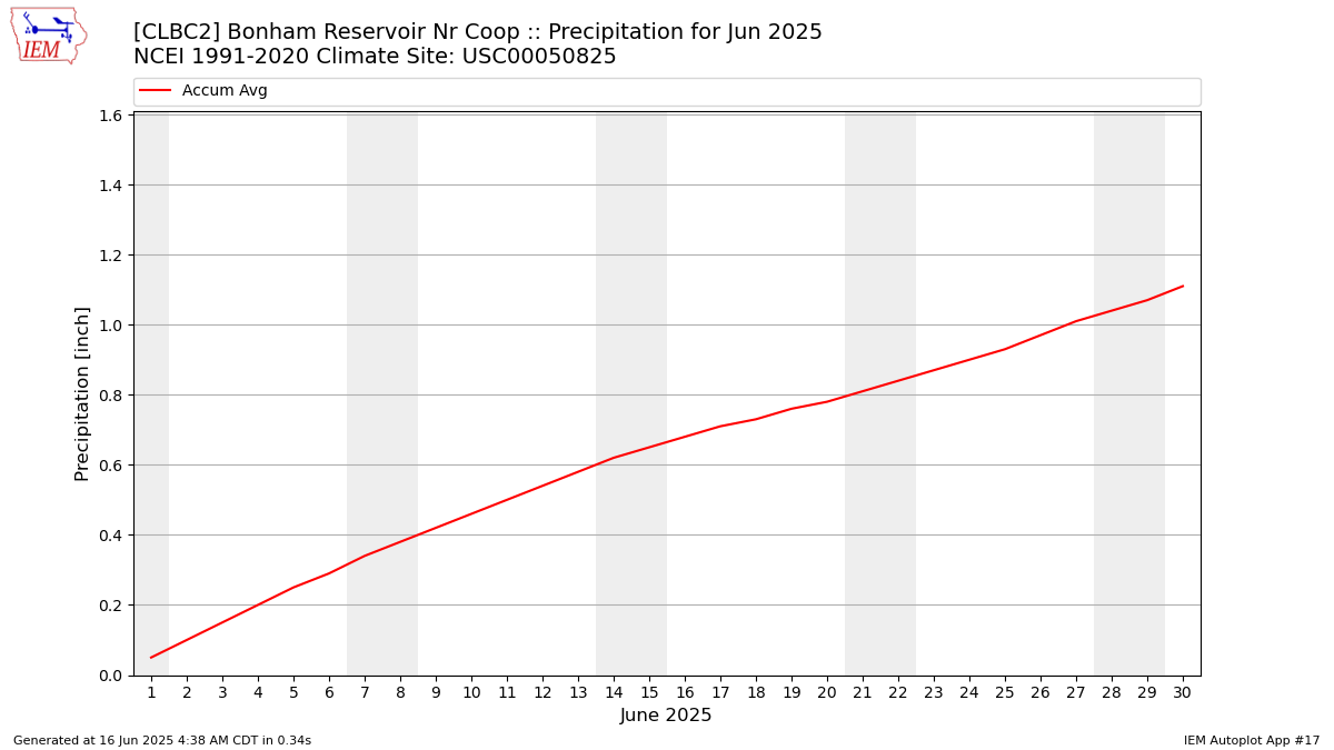 Monthly Plot
