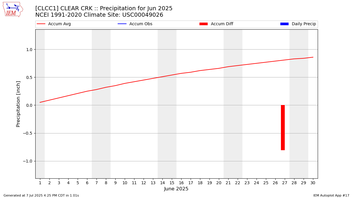 Monthly Plot