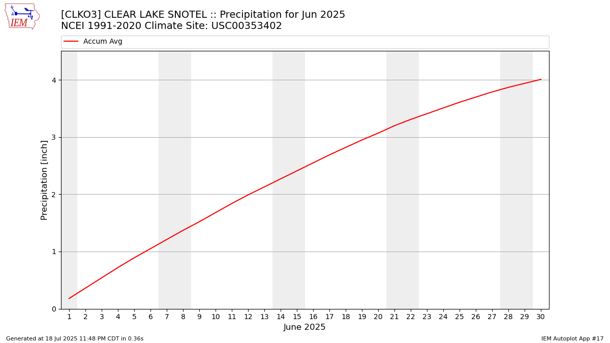 Monthly Plot